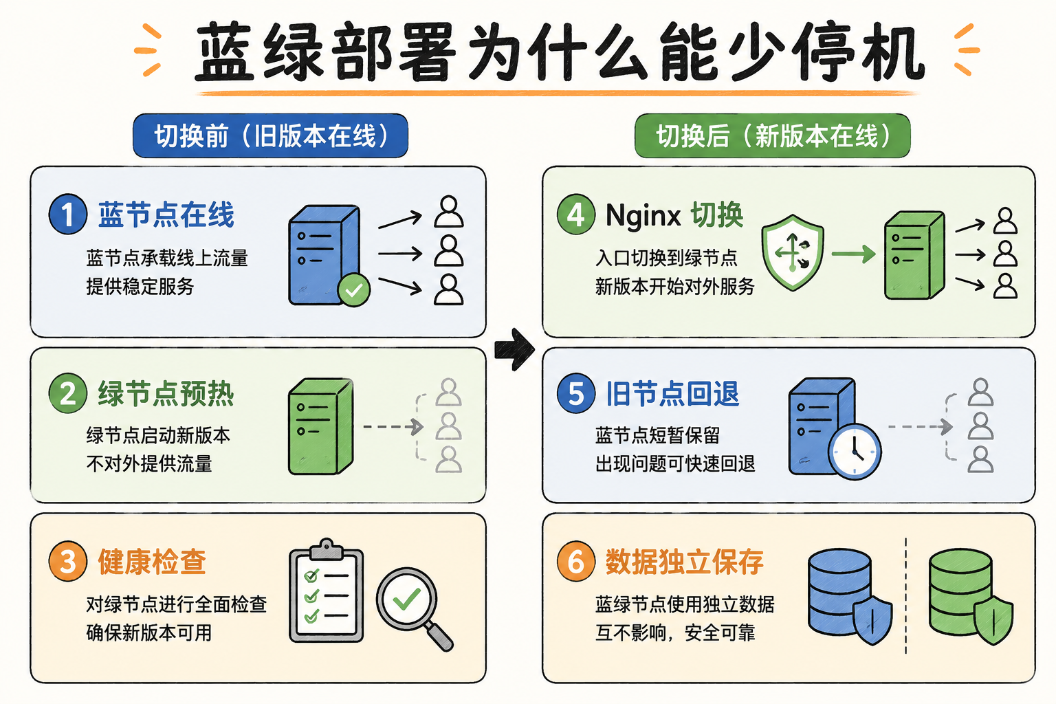 蓝绿部署切换前后的节点状态