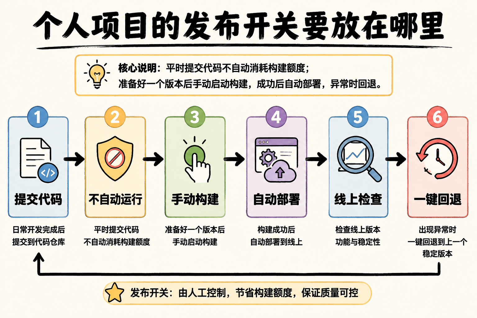 个人项目的发布开关